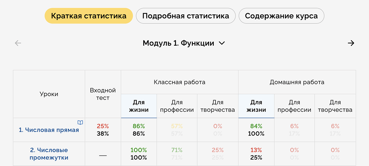 Краткая статистика ученика